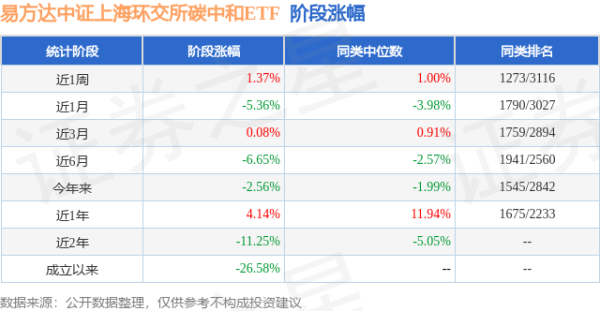 掌心策略 一季报点评：易方达中证上海环交所碳中和ETF基金季度涨幅1.74%