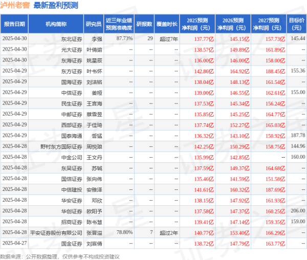 杨方配资 中国银河：给予泸州老窖买入评级