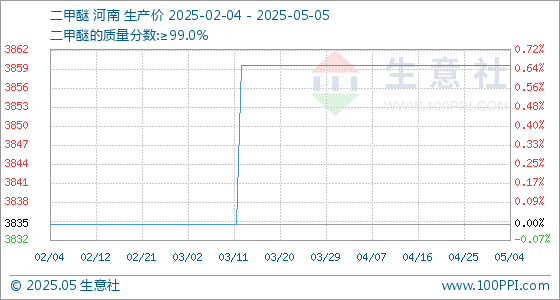 玖富配资 5月5日生意社二甲醚基准价为3860.00元/吨