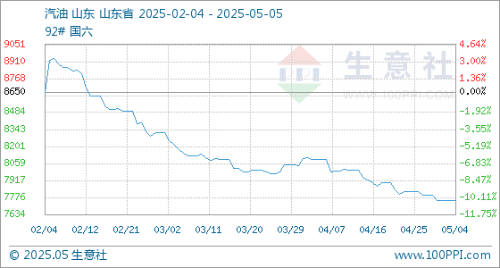 速配资 5月5日生意社汽油基准价为7752.50元/吨