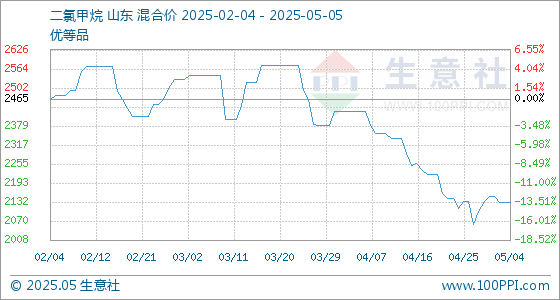 盈胜优配 5月5日生意社二氯甲烷基准价为2130.00元/吨