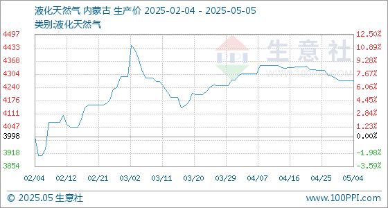 传金所配资 5月5日生意社液化天然气基准价为4272.00元/吨